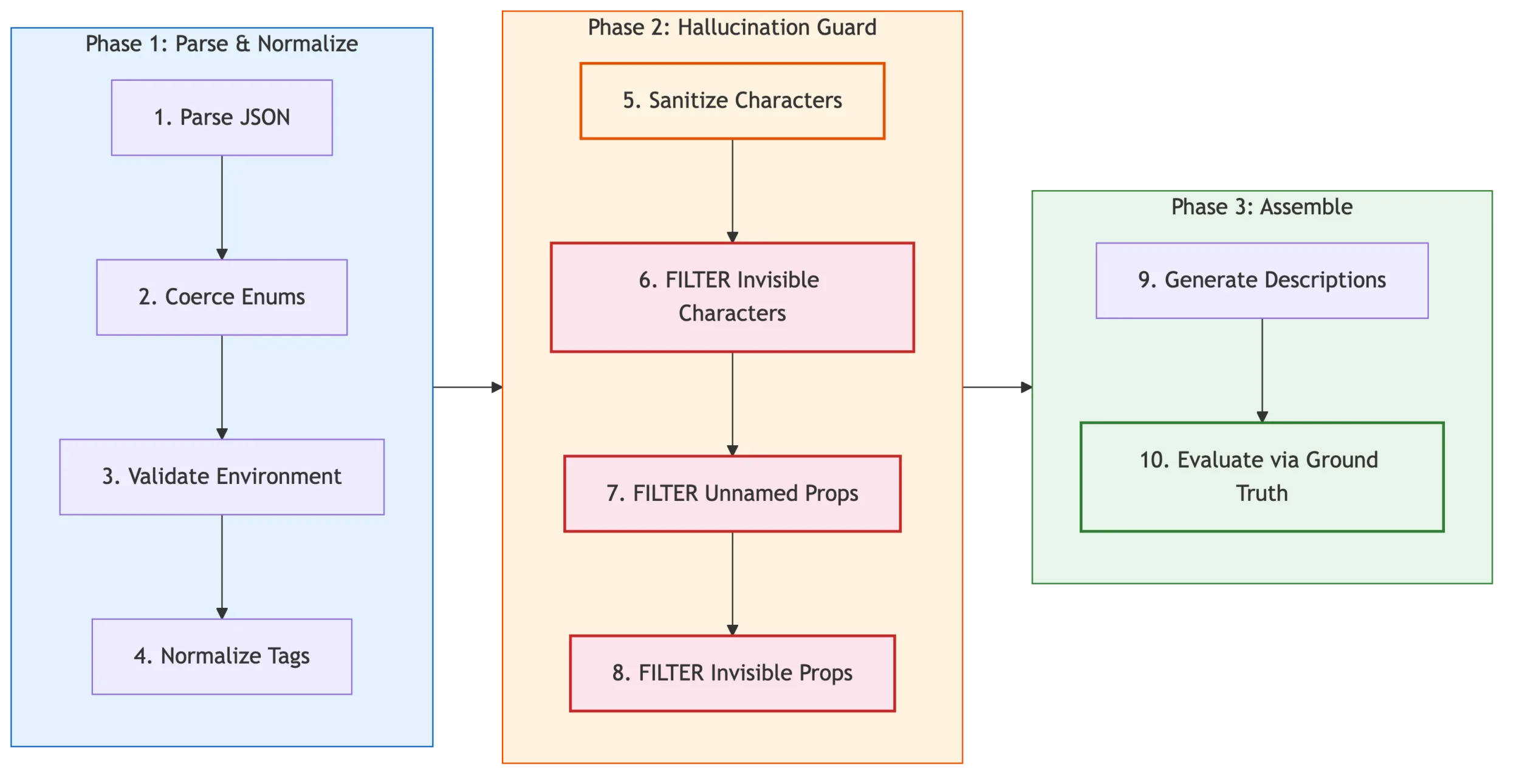 10-Stage Validation Pipeline: Parse and Normalize, Hallucination Guard with visibility filters, and Assemble with Ground Truth Evaluation