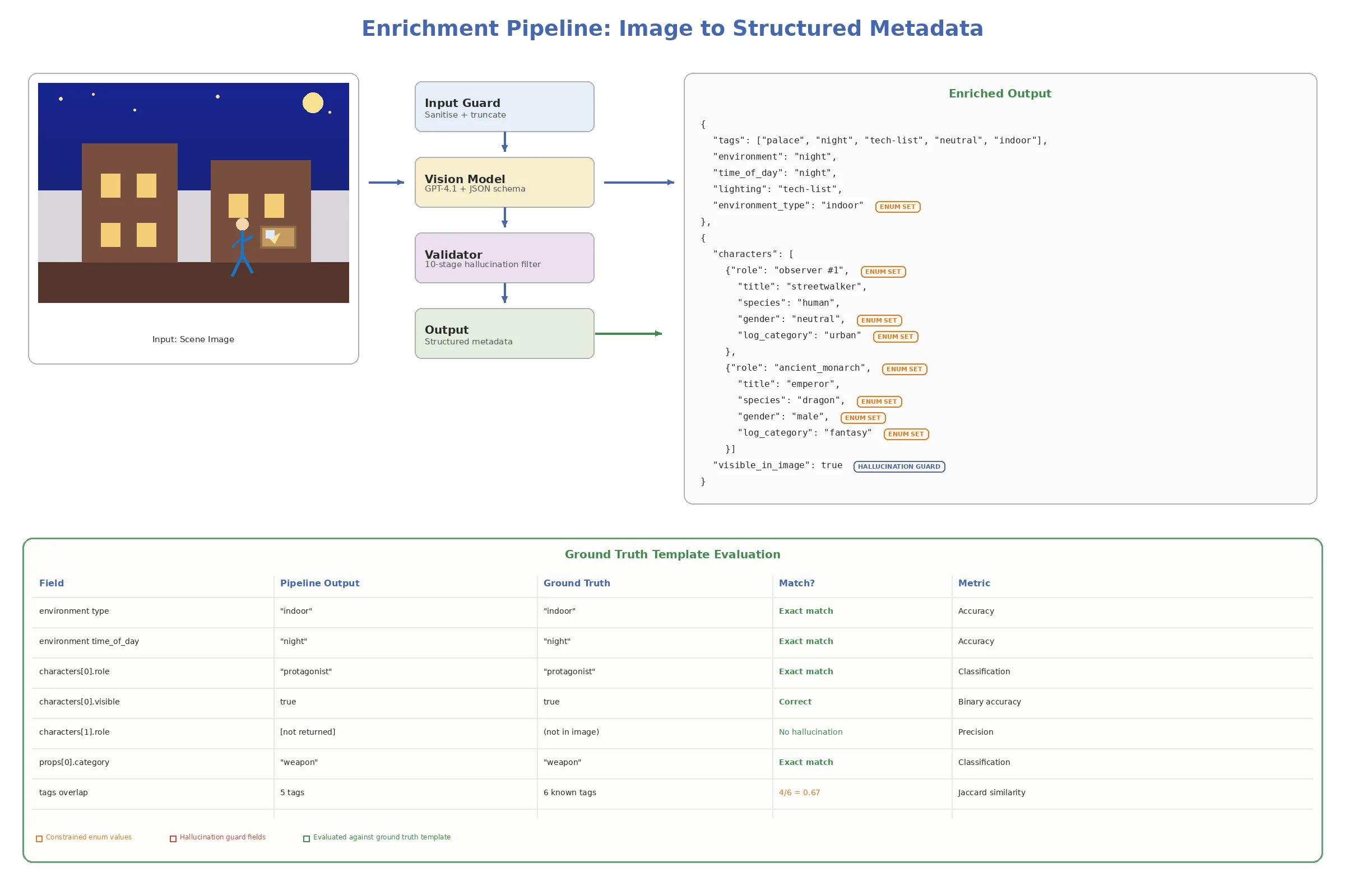 Enrichment Pipeline: Image to Structured Metadata with Ground Truth Evaluation