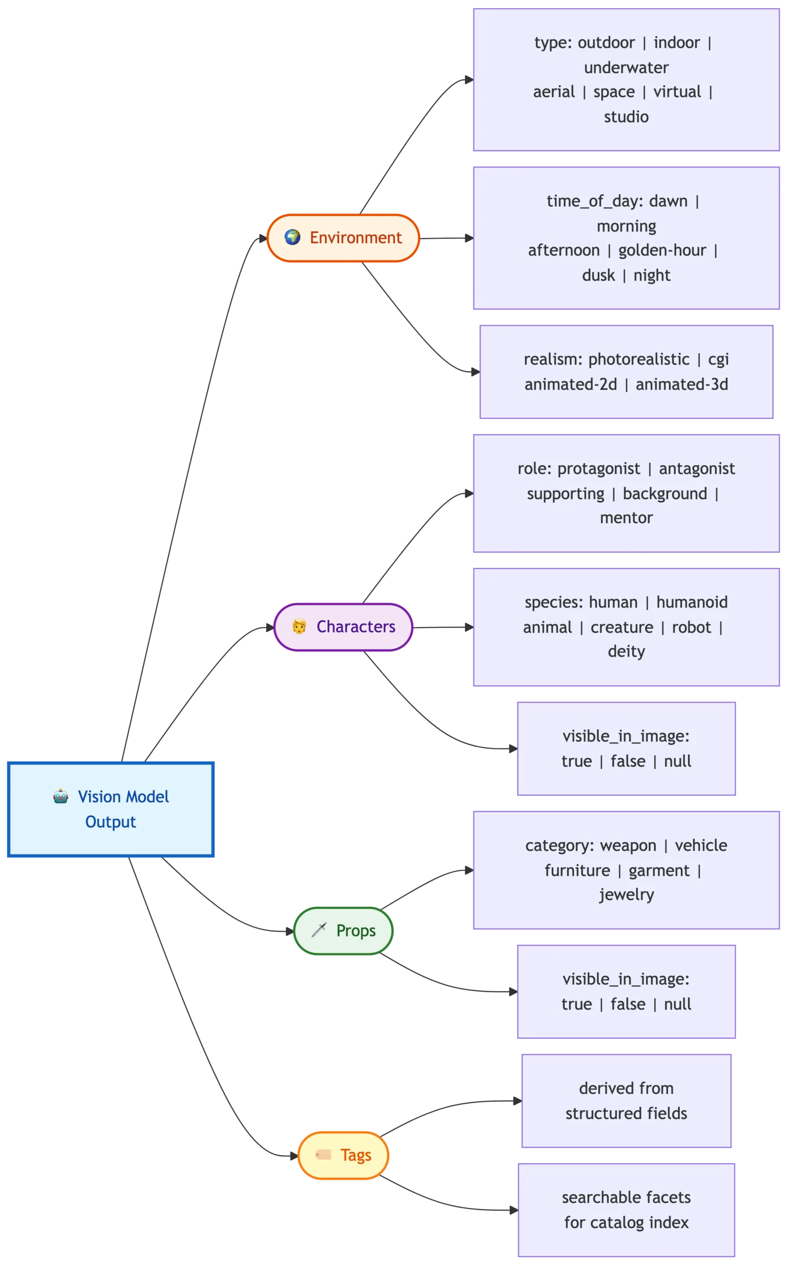 Constrained Output Schema: Vision Model branches into Environment, Characters, Props, and Tags with enumerated values