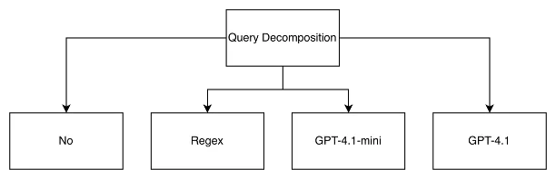 Experiment setup and variants