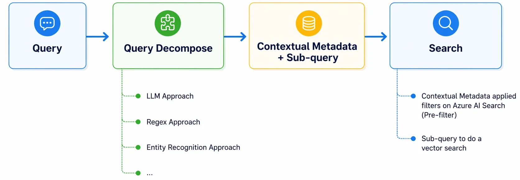 Overall query decomposition flow