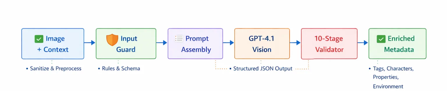 Pipeline at a Glance: Image to Guard to Prompt Assembly to GPT-4.1 Vision to 10-Stage Validator to Enriched Metadata