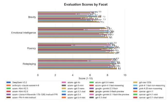 Scores by facet