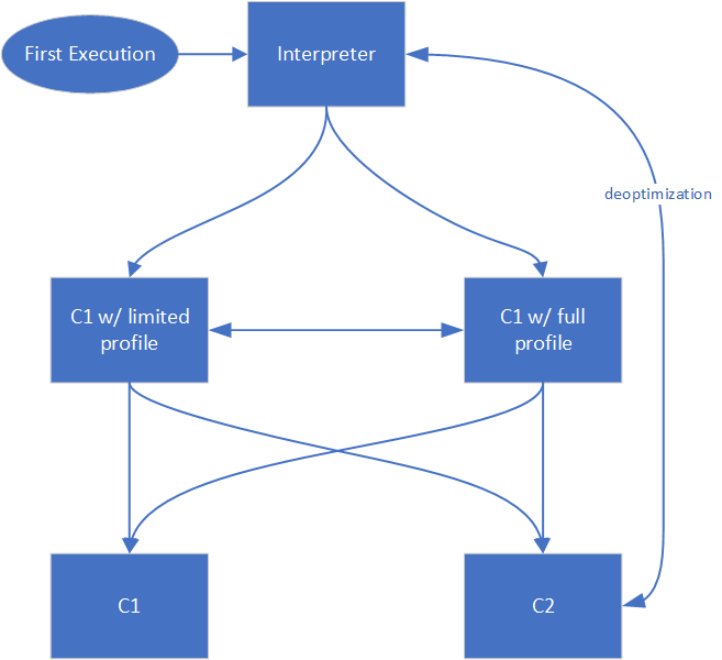 aot-compilation-in-hotspot-introduction-microsoft-for-java-developers