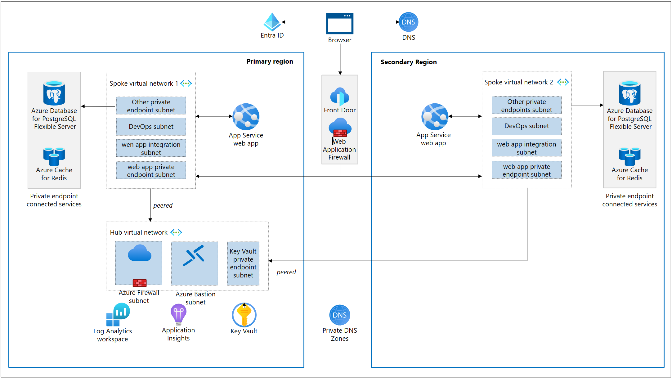 The Reliable Web App Pattern for Java with Enhanced Security and ...