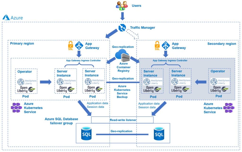 Java - Microsoft For Java Developers