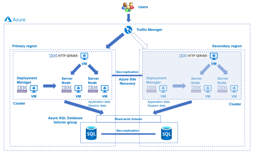 Image solution architecture websphere on vms