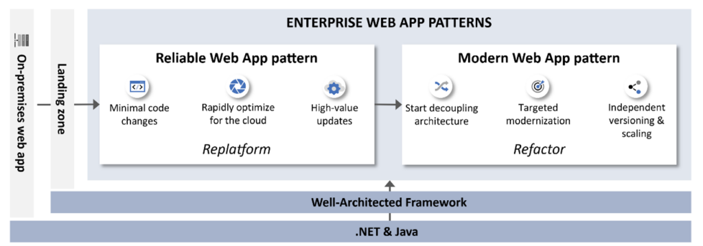 Introducing the Modern Web App (MWA) Pattern for Java - Microsoft for ...
