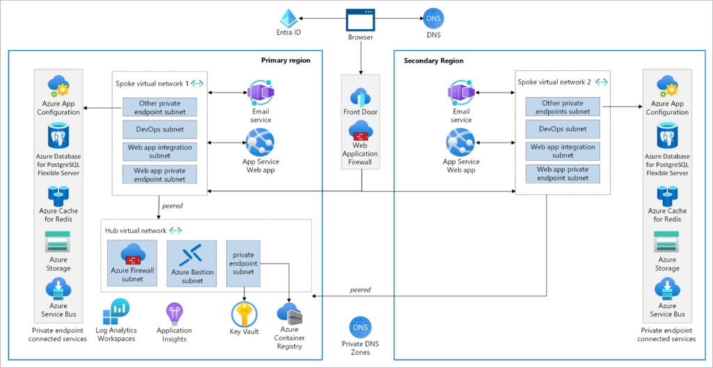 Introducing the Modern Web App (MWA) Pattern for Java - Microsoft for ...