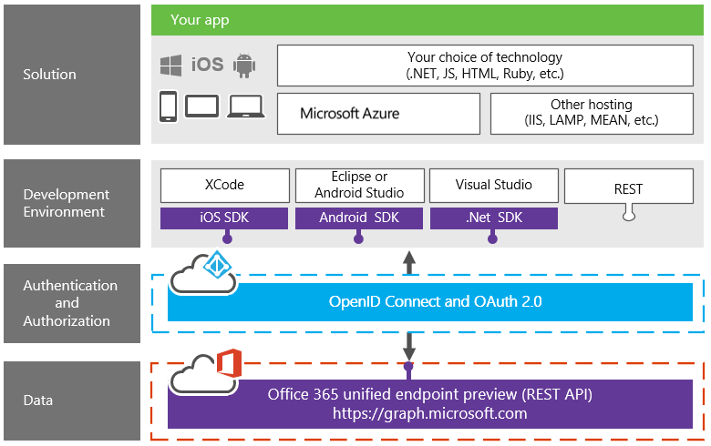 Office 365 Unified API