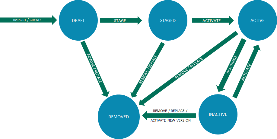 Diagram of Kaizala action package lifecycle