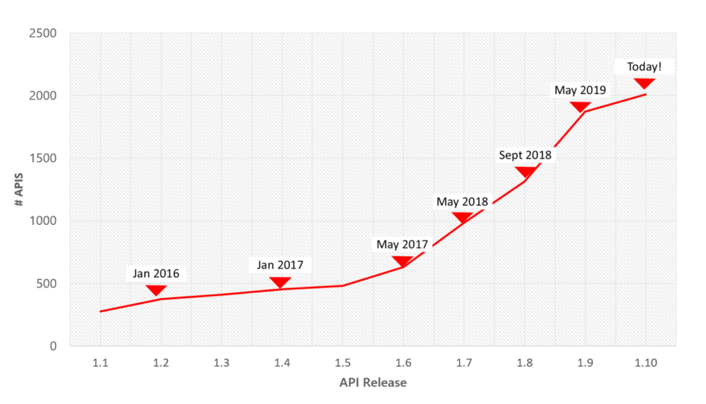 picture of graph showing API release rate increasing more rapidly after may 2017