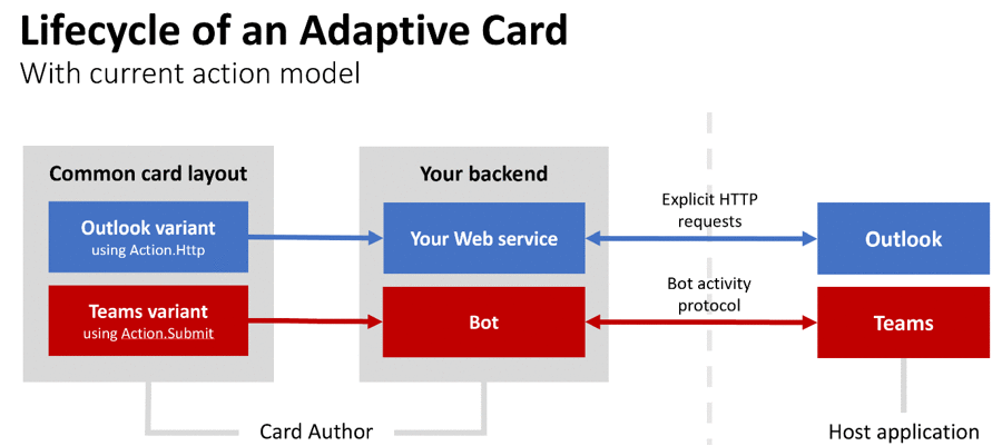 Lifecycle of an Adaptive Card with old versus new model