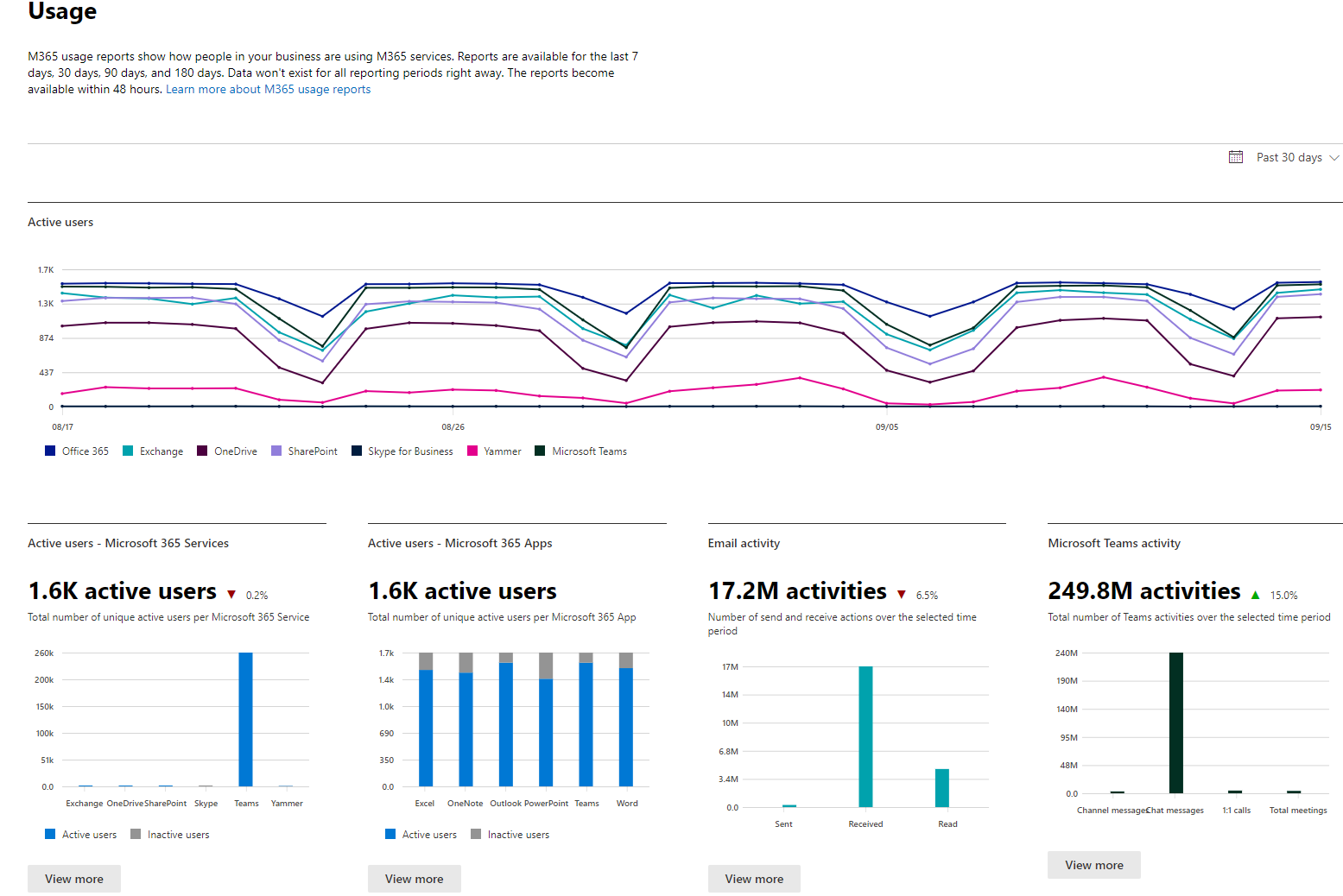 Changes To The Microsoft 365 Usage Reports API Microsoft 365 