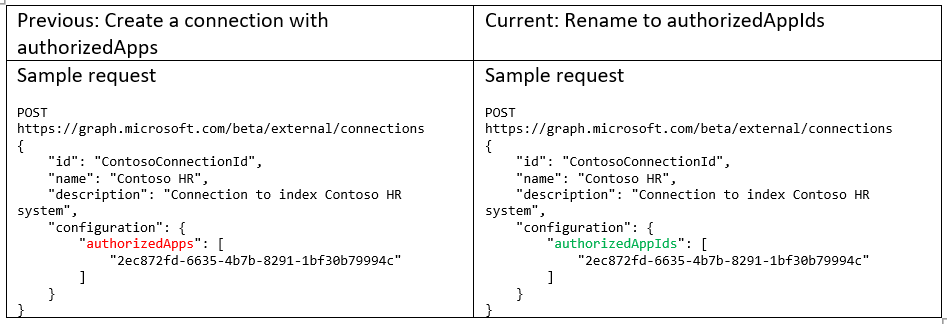 Code example to Rename to authorizedAppIds