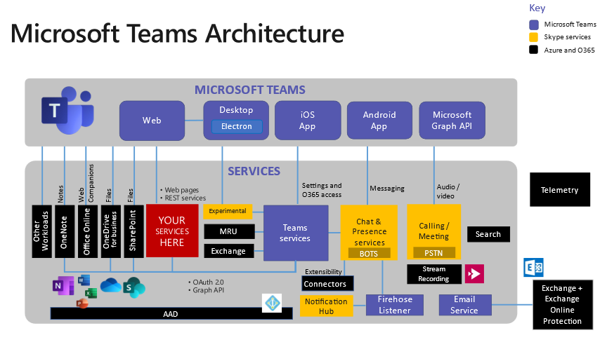 Microsoft Teams: Advantages of the new architecture - Microsoft Community  Hub