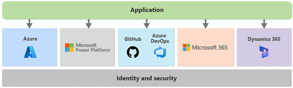 Building applications on the Microsoft Cloud: A guide for enterprise application leaders
