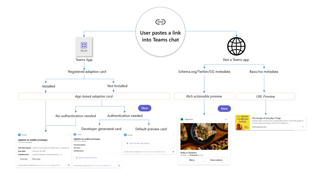 This diagram shows you a quick view of the scenarios you can manage with link unfurling: