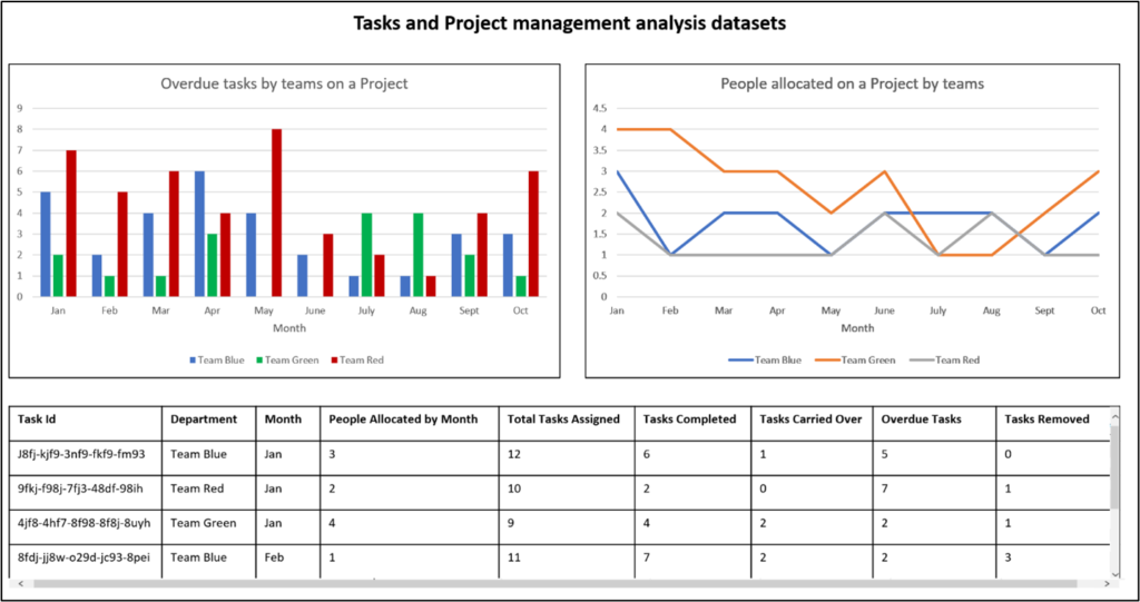 Image of an example of tasks and project management analysis datasets in Microsoft Graph Data Connect