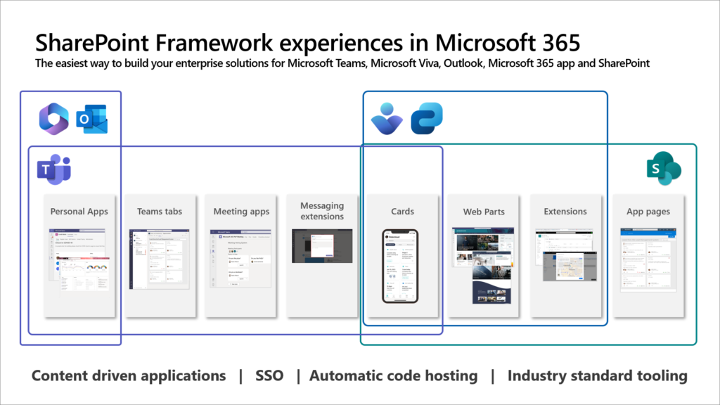 Image of SharePoint experiences in Microsoft 365