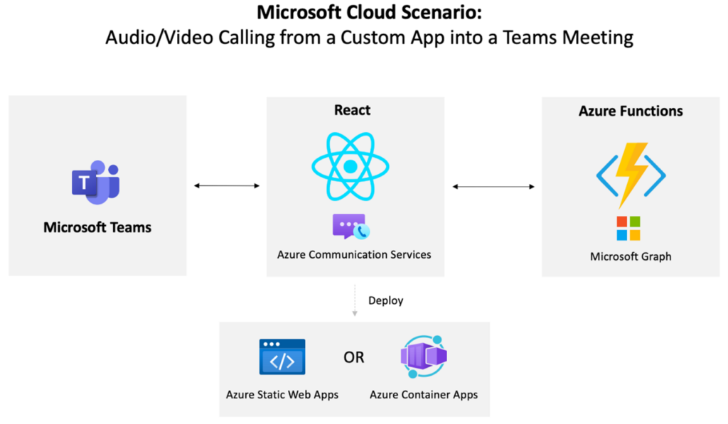 The solution to enable a custom application to call into a Microsoft Teams meeting