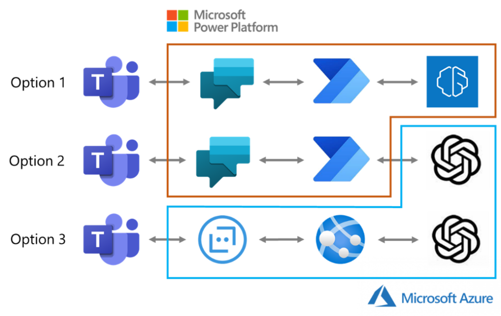 ChatGPT design pattern options with Power Platform and Azure.