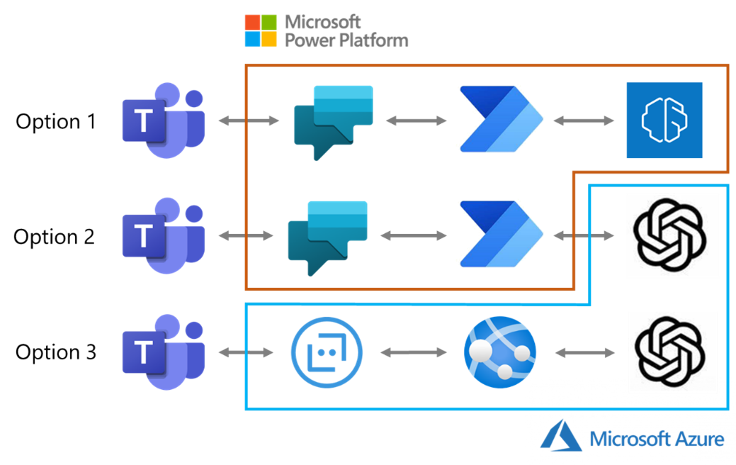 Deploy your ChatGPT based model securely using Microsoft Teams