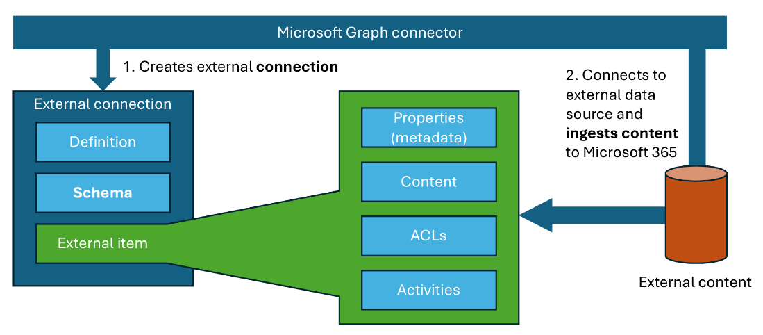 Chart showing how Microsoft Graph connector exports content and its permissions from an external system and imports secured content to Microsoft 365