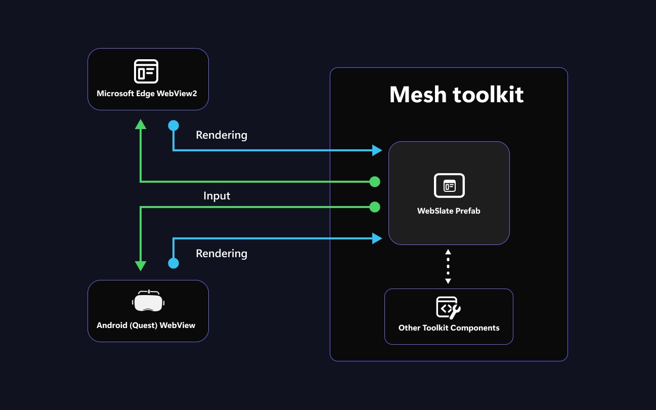Diagram showing how Mesh Toolkit and Webslate works with Android (Quest) WebView and Microsoft WebView2