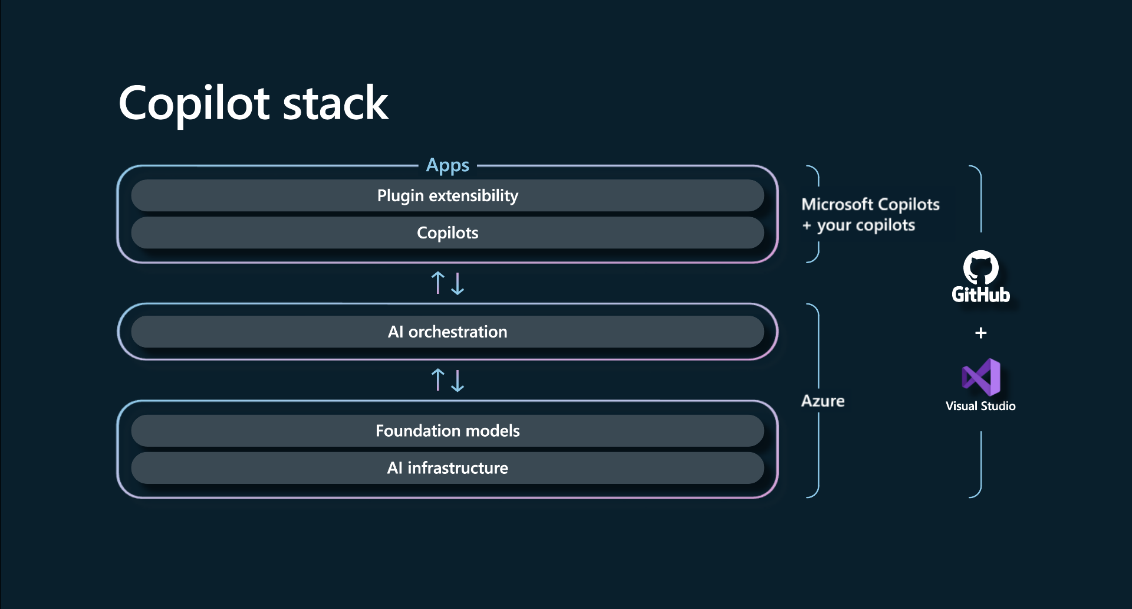 Illustration of the copilot stack, an AI development framework that helps developers build their own copilot. Tools available on Azure help with everything from foundation model selection to AI orchestration. Access to plugins extend copilot capabilities.