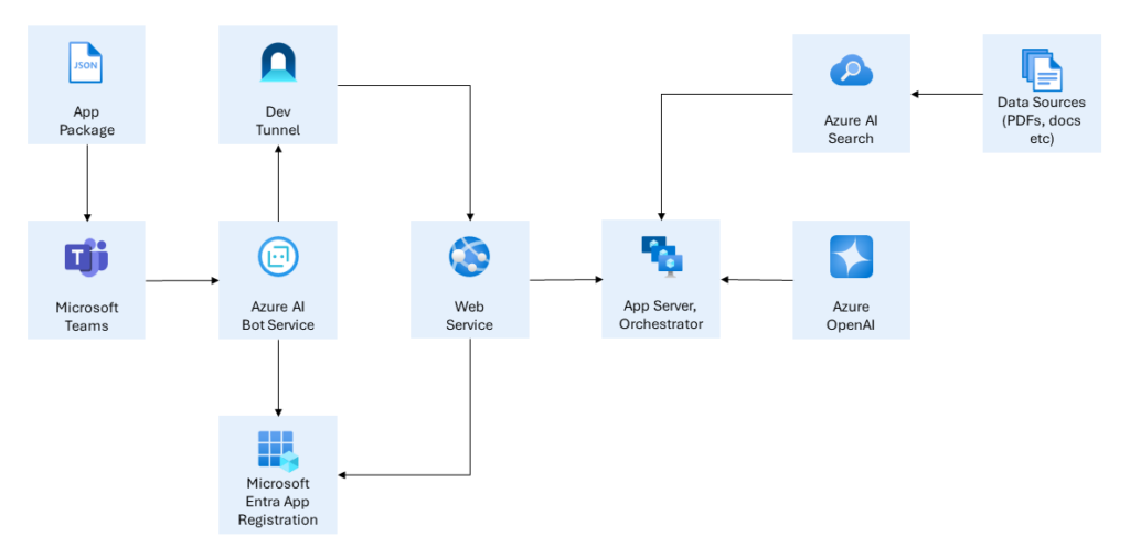 Building custom copilots in Microsoft Teams with Teams App Test Tool ...