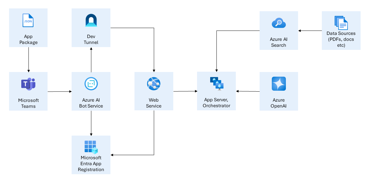 A diagram of Microsoft Teams bot with RAG architecture