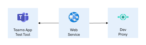 Diagram of removing dependencies with Dev Proxy using Teams App Test Tool and Web Service