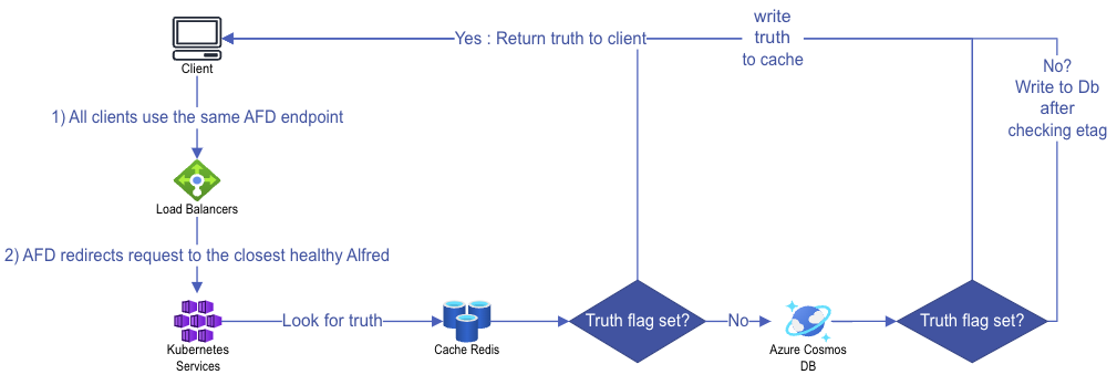 A diagram of truth flag set Description automatically generated