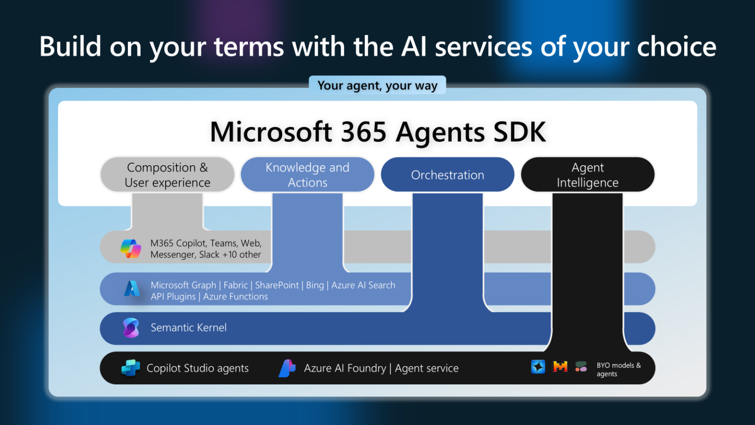 Introducing the Microsoft 365 Agents SDK