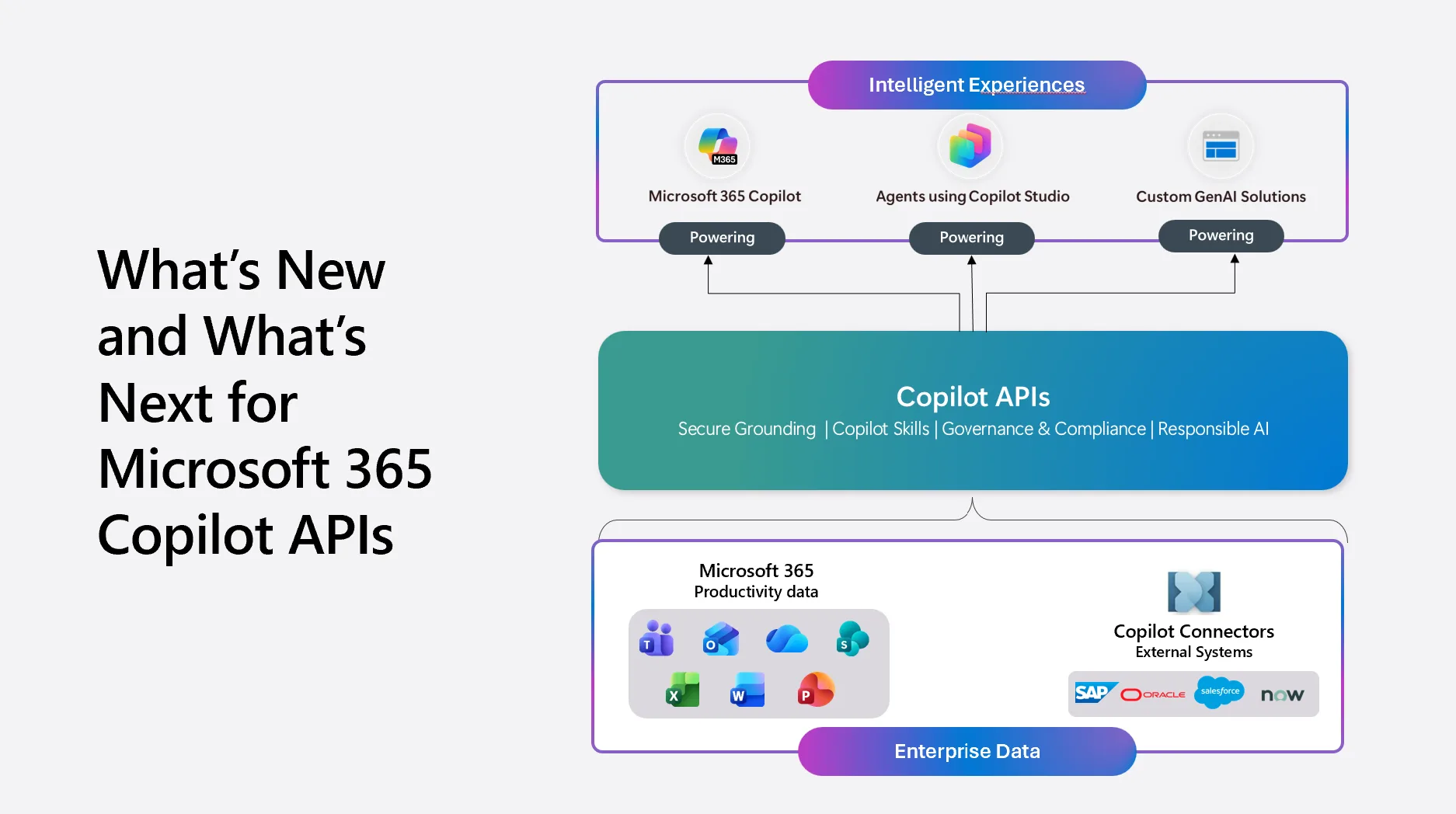 Microsoft 365 Copilot APIs: What’s New and What’s Next