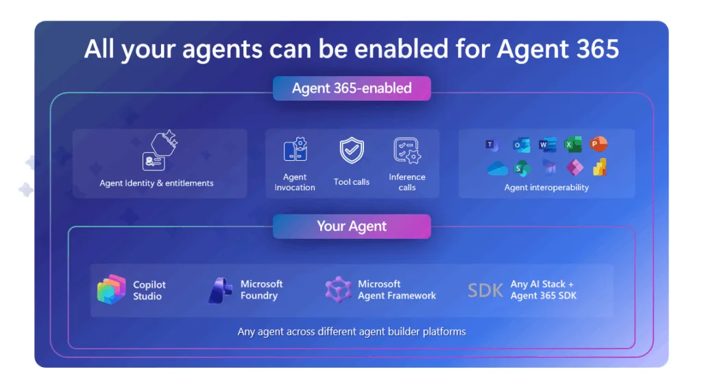 Diagram of Agent 365-enabled agents, showing agent identity and entitlements, interoperability, and agent builder platforms.