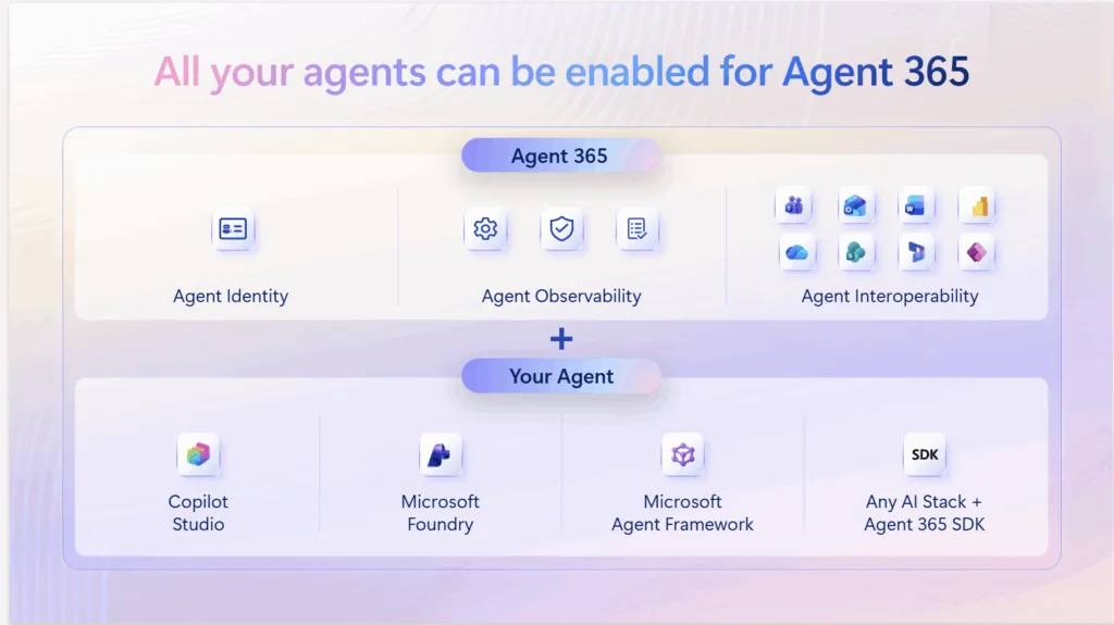 Image showing the agent building tools and the apps agents can interoperate with.