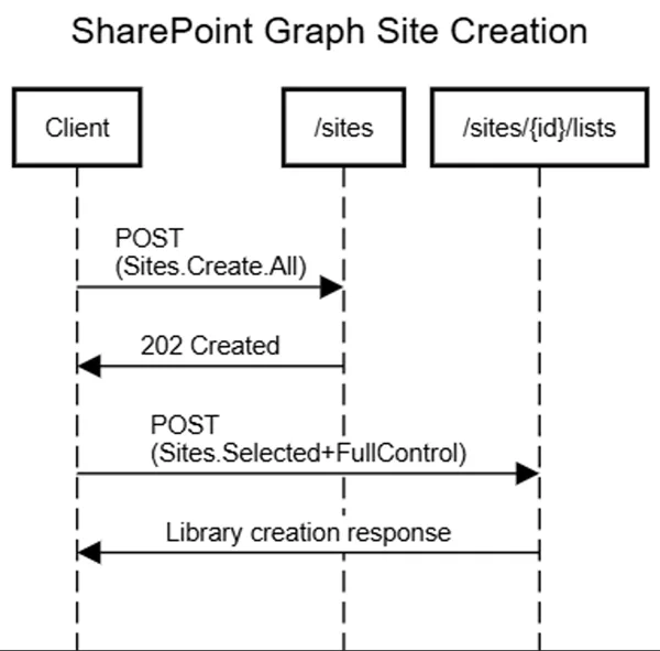 SharePoint Site Creation Microsoft Graph