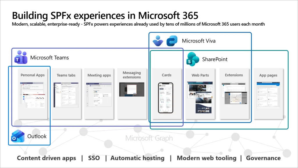 SharePoint Framework used by 10s of millions of users each month