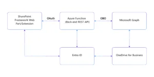 Architectural diagram of the solution: the SPFx component consume securely via OAuth a backend Azure Function. The function relies on OBO (On Behalf Of) to consume Microsoft Graph and to access OneDrive for Business on behalf of the current user. All the communication flow is secured by Entra ID.