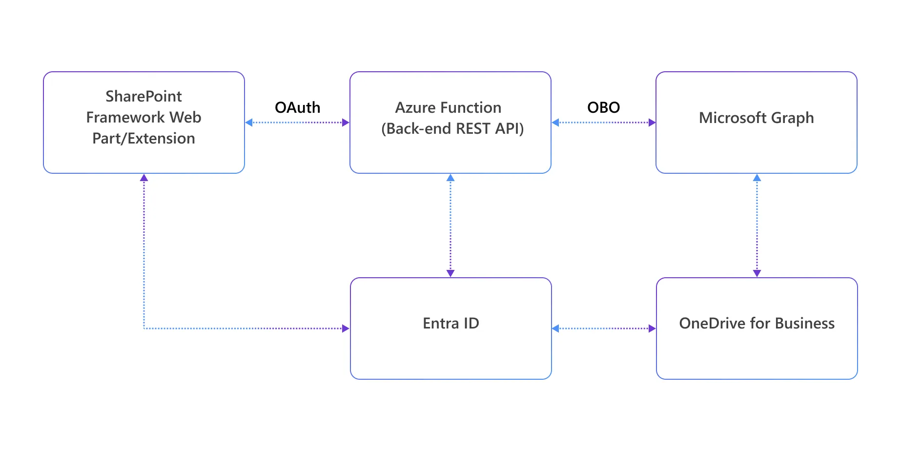 掌握SharePoint框架中的用户设置