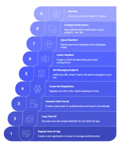 Image of the steps to add an agent to Teams.