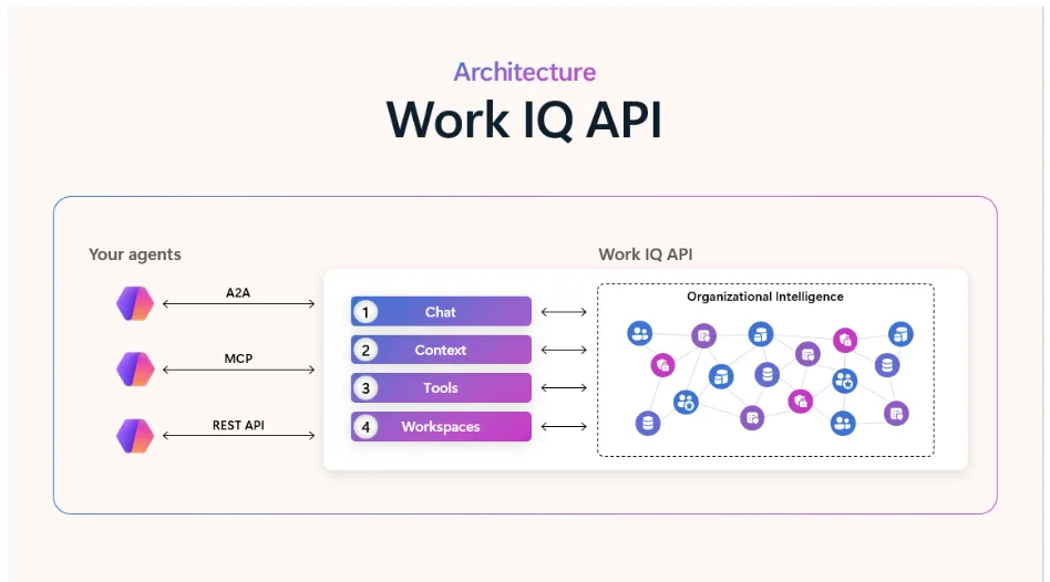 Work IQ: Production‑ready intelligence for every agent