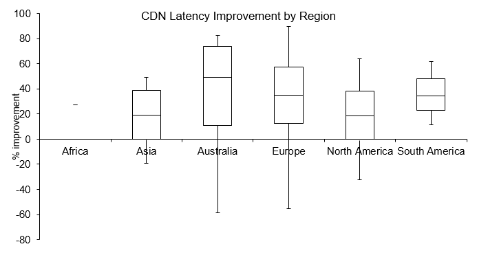 CDN improvements by region