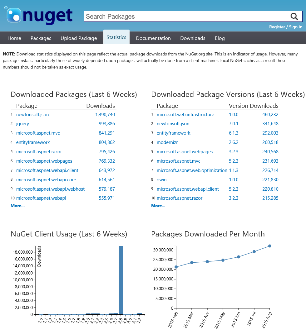 NuGet download statistics
