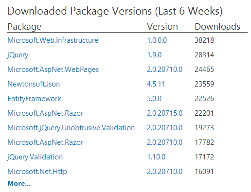 downloaded package versions