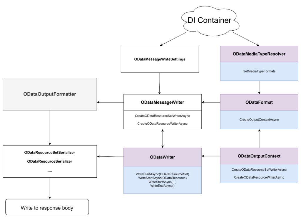 Customize OData payload serialization format within Core OData