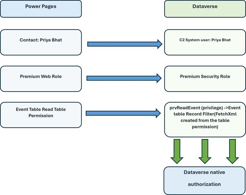 PowerPagesEnhancedAuthorizationExample image