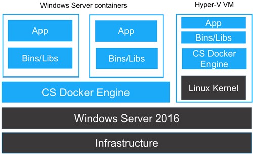 værdighed Korrupt Verdensrekord Guinness Book Demystifying Docker Containers Support on Windows 10 and Windows Server 2016  - Developer Support